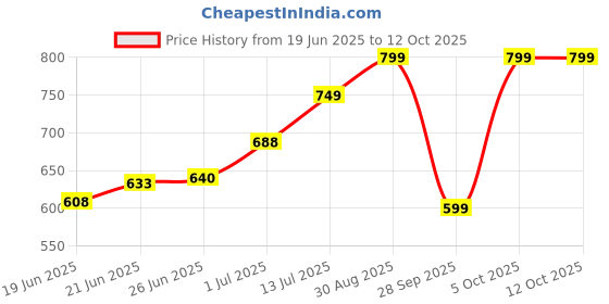 flipkart.com clothology 240 TC Cotton King Jaipuri Prints Flat Bedsheet clothology Price History Graph from 19 Jun 2025 to 11 Oct 2025