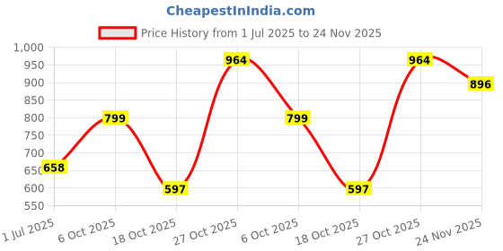 flipkart.com clothology 240 TC Cotton King Jaipuri Prints Flat Bedsheet clothology Price History Graph from 1 Jul 2025 to 24 Nov 2025