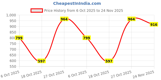 flipkart.com clothology 240 TC Cotton King Jaipuri Prints Flat Bedsheet clothology Price History Graph from 6 Oct 2025 to 24 Nov 2025