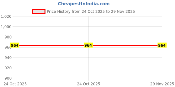flipkart.com clothology 240 TC Cotton King Jaipuri Prints Flat Bedsheet clothology Price History Graph from 24 Oct 2025 to 28 Nov 2025