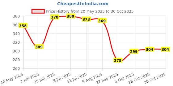 flipkart.com clovis krafts 240 TC Cotton King Printed Fitted (Elastic) Bedsheet clovis krafts Price History Graph from 20 May 2025 to 29 Oct 2025