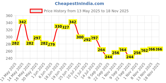 flipkart.com exfab 240 TC Cotton King Printed Fitted (Elastic) Bedsheet exfab Price History Graph from 13 May 2025 to 18 Nov 2025