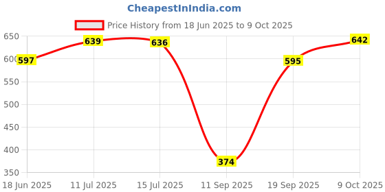 flipkart.com clovis krafts 240 TC Cotton King Printed Fitted (Elastic) Bedsheet clovis krafts Price History Graph from 18 Jun 2025 to 9 Oct 2025