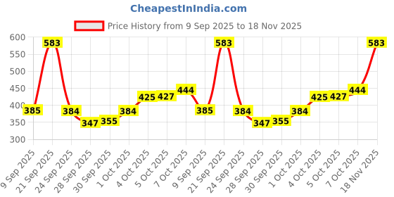 flipkart.com clovis krafts 240 TC Cotton King Printed Flat Bedsheet clovis krafts Price History Graph from 9 Sep 2025 to 18 Nov 2025