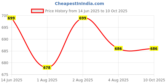 flipkart.com kiitchdeco 240 TC Cotton Single Printed Flat Bedsheet kiitchdeco Price History Graph from 14 Jun 2025 to 9 Oct 2025