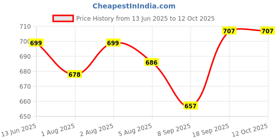 flipkart.com blenzza deco 240 TC Cotton Single Printed Flat Bedsheet blenzza deco Price History Graph from 13 Jun 2025 to 11 Oct 2025
