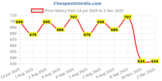 flipkart.com blenzza deco 240 TC Cotton Single Printed Flat Bedsheet blenzza deco Price History Graph from 14 Jun 2025 to 2 Dec 2025