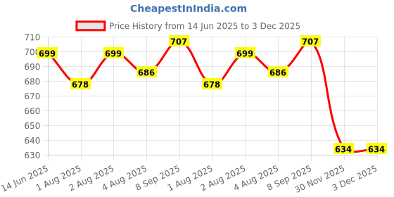 flipkart.com blenzza deco 240 TC Cotton Single Printed Flat Bedsheet blenzza deco Price History Graph from 14 Jun 2025 to 2 Dec 2025