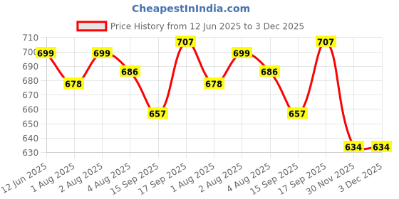 flipkart.com blenzza deco 240 TC Cotton Single Printed Flat Bedsheet blenzza deco Price History Graph from 12 Jun 2025 to 2 Dec 2025