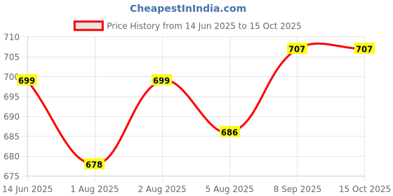 flipkart.com blenzza deco 240 TC Cotton Single Printed Flat Bedsheet blenzza deco Price History Graph from 14 Jun 2025 to 15 Oct 2025