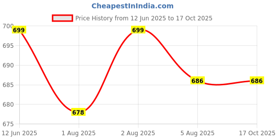 flipkart.com kiitchdeco 240 TC Cotton Single Printed Flat Bedsheet kiitchdeco Price History Graph from 12 Jun 2025 to 16 Oct 2025