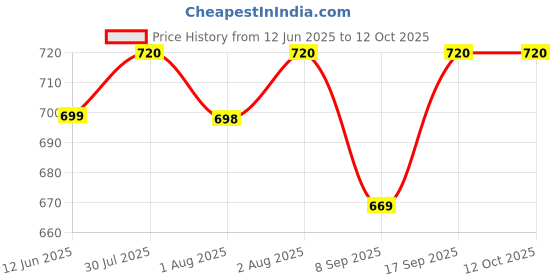 flipkart.com blenzza deco 240 TC Cotton Single Printed Flat Bedsheet blenzza deco Price History Graph from 12 Jun 2025 to 12 Oct 2025