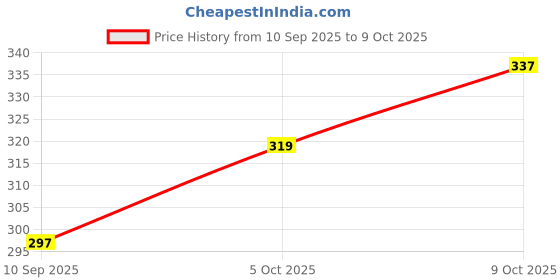 flipkart.com decent home 240 TC Cotton Single Printed Flat Bedsheet decent home Price History Graph from 10 Sep 2025 to 9 Oct 2025