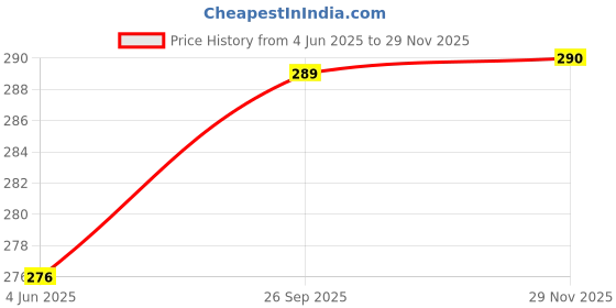 flipkart.com decent home 240 TC Cotton Single Printed Flat Bedsheet decent home Price History Graph from 4 Jun 2025 to 29 Nov 2025