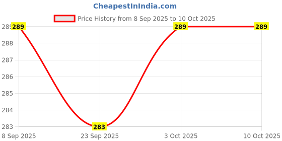 flipkart.com decent home 240 TC Cotton Single Printed Flat Bedsheet decent home Price History Graph from 8 Sep 2025 to 9 Oct 2025