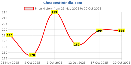 flipkart.com decent home 240 TC Microfiber Double Checkered Flat Bedsheet decent home Price History Graph from 23 May 2025 to 17 Oct 2025