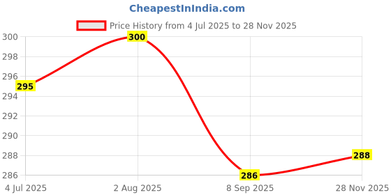 flipkart.com mahadev trading 240 TC Microfiber Double Striped Flat Bedsheet mahadev trading Price History Graph from 4 Jul 2025 to 28 Nov 2025