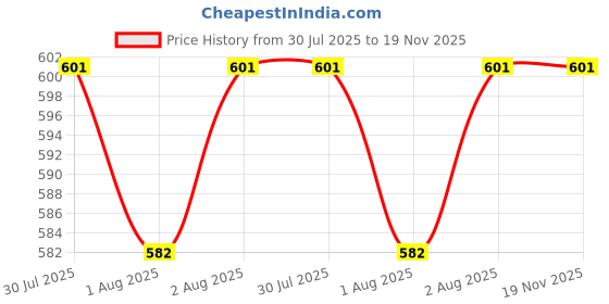 flipkart.com dhritihandloom 240 TC Microfiber King Polka Fitted (Elastic) Bedsheet dhritihandloom Price History Graph from 30 Jul 2025 to 18 Nov 2025