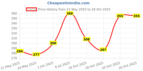 flipkart.com clovis krafts 240 TC Microfiber King Printed Fitted (Elastic) Bedsheet clovis krafts Price History Graph from 21 May 2025 to 25 Oct 2025