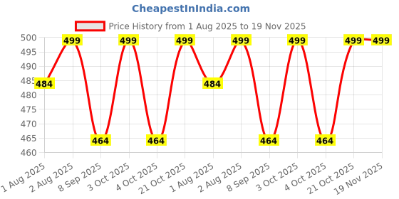 flipkart.com dhritihandloom 240 TC Microfiber King Printed Flat Bedsheet dhritihandloom Price History Graph from 1 Aug 2025 to 18 Nov 2025