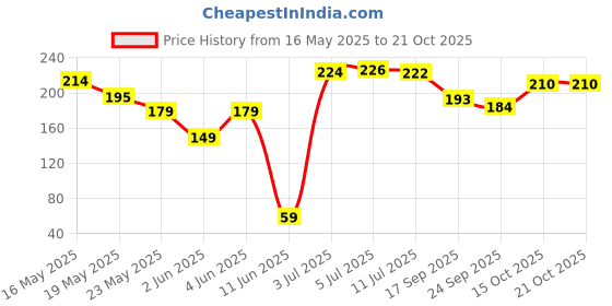 flipkart.com decent home 240 TC Microfiber Queen Checkered Flat Bedsheet decent home Price History Graph from 16 May 2025 to 21 Oct 2025