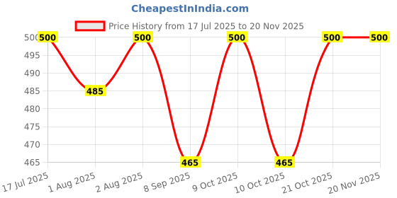 flipkart.com dhritihandloom 240 TC Microfiber Queen Self Design Fitted (Elastic) Bedsheet dhritihandloom Price History Graph from 17 Jul 2025 to 19 Nov 2025