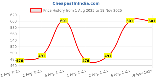flipkart.com dhritihandloom 240 TC Microfiber Queen Self Design Fitted (Elastic) Bedsheet dhritihandloom Price History Graph from 1 Aug 2025 to 18 Nov 2025