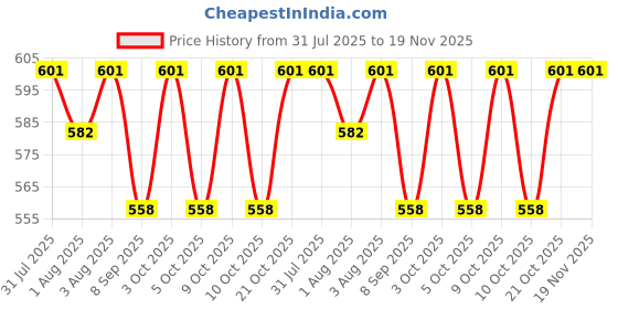 flipkart.com dhritihandloom 240 TC Microfiber Queen Self Design Fitted (Elastic) Bedsheet dhritihandloom Price History Graph from 31 Jul 2025 to 18 Nov 2025