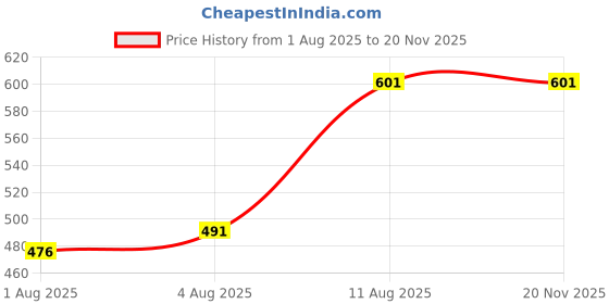 flipkart.com dhritihandloom 240 TC Microfiber Queen Self Design Fitted (Elastic) Bedsheet dhritihandloom Price History Graph from 1 Aug 2025 to 19 Nov 2025