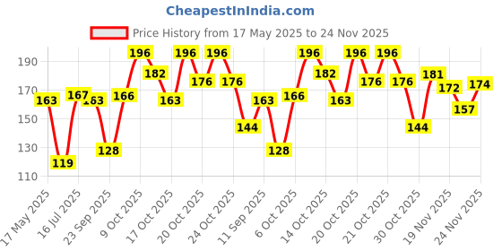 flipkart.com decent home 240 TC Microfiber Single Checkered Flat Bedsheet decent home Price History Graph from 17 May 2025 to 24 Nov 2025