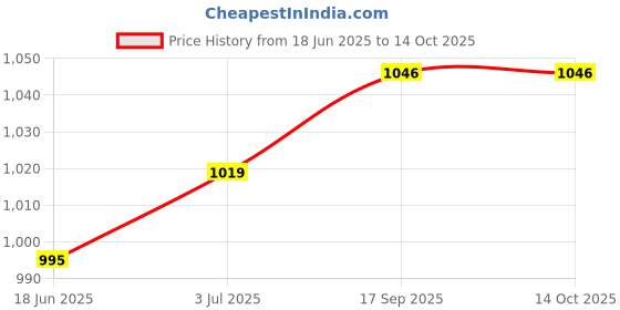 flipkart.com orpat 240 W Blue Hand Blender orpat Price History Graph from 18 Jun 2025 to 13 Oct 2025