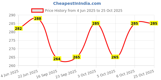 flipkart.com krikav 240 W Music Round B22 LED Bulb krikav Price History Graph from 4 Jun 2025 to 25 Oct 2025