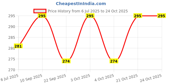 flipkart.com krikav 240 W Music Round B22 LED Bulb krikav Price History Graph from 6 Jul 2025 to 24 Oct 2025
