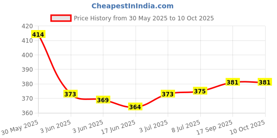 flipkart.com hoshila172 240 W White Hand Blender hoshila172 Price History Graph from 30 May 2025 to 9 Oct 2025