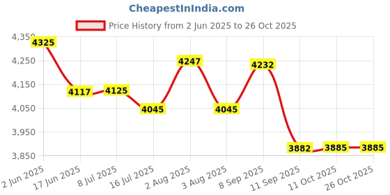 flipkart.com pick ur needs 240 Watt Led Flood Light Lamp IP67 Waterproof Pack Of 2 Flood Light Outdoor Lamp pick ur needs Price History Graph from 2 Jun 2025 to 25 Oct 2025
