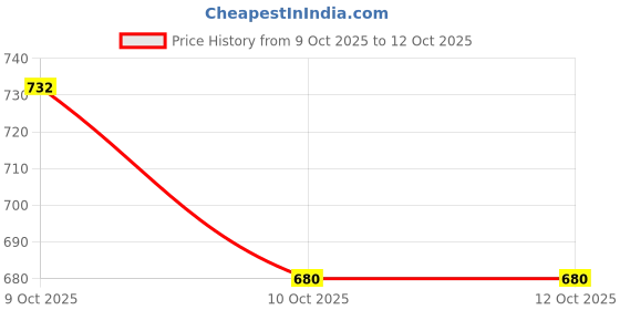 flipkart.com clive 2400 LEDs 10 m Multicolor Color Changing Strip Rice Lights clive Price History Graph from 9 Oct 2025 to 12 Oct 2025