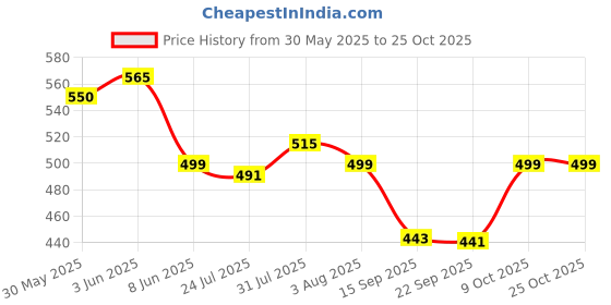 flipkart.com eware 2400 LEDs 10.01 m Transparent Steady Strip Rice Lights eware Price History Graph from 30 May 2025 to 25 Oct 2025