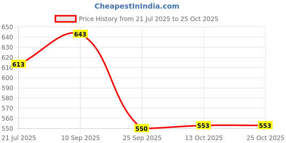 flipkart.com eware 2400 LEDs 10.01 m Yellow Steady Strip Rice Lights eware Price History Graph from 21 Jul 2025 to 25 Oct 2025
