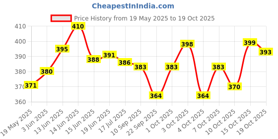 flipkart.com inoobeam 2400 LEDs 10.05 m Multicolor Steady Strip Rice Lights inoobeam Price History Graph from 19 May 2025 to 19 Oct 2025