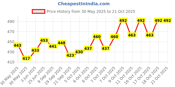 flipkart.com inoobeam 2400 LEDs 10.05 m Pink Steady Strip Rice Lights inoobeam Price History Graph from 30 May 2025 to 20 Oct 2025