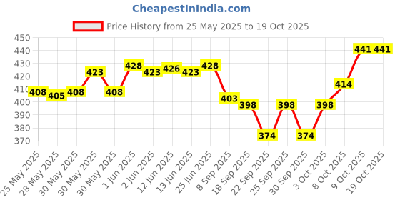flipkart.com inoobeam 2400 LEDs 10.05 m Red Steady Strip Rice Lights inoobeam Price History Graph from 25 May 2025 to 19 Oct 2025