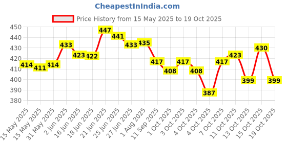 flipkart.com inoobeam 2400 LEDs 10.05 m White Steady Strip Rice Lights inoobeam Price History Graph from 15 May 2025 to 19 Oct 2025
