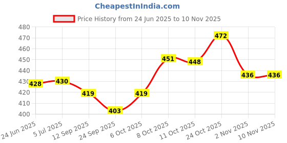 flipkart.com inoobeam 2400 LEDs 10.05 m Yellow Steady Strip Rice Lights inoobeam Price History Graph from 24 Jun 2025 to 7 Nov 2025