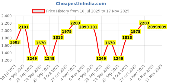 flipkart.com murphy 2400 LEDs 17.5 m Yellow Steady String Rice Lights murphy Price History Graph from 18 Jul 2025 to 17 Nov 2025