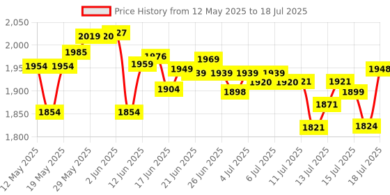 flipkart.com wegreet 2400 W Induction Cooktop Touch Panel, Push Button, Jog Dial wegreet Price History Graph from 12 May 2025 to 15 Jul 2025