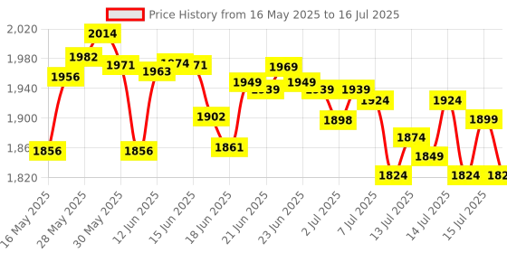 flipkart.com wegreet 2400 W Induction Cooktop Touch Panel, Push Button, Jog Dial wegreet Price History Graph from 16 May 2025 to 16 Jul 2025