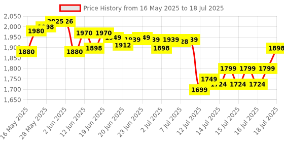 flipkart.com wegreet 2400 W Radiant Cooktop Touch Panel, Push Button, Jog Dial wegreet Price History Graph from 16 May 2025 to 16 Jul 2025