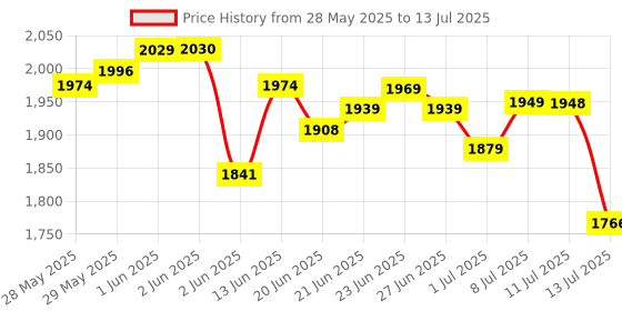 flipkart.com wegreet 2400 W Radiant Cooktop Touch Panel, Push Button, Jog Dial wegreet Price History Graph from 28 May 2025 to 13 Jul 2025
