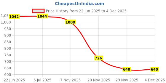 flipkart.com zofia 24000 mAh 18 W Compact Pocket Size Power Bank zofia Price History Graph from 22 Jun 2025 to 3 Dec 2025