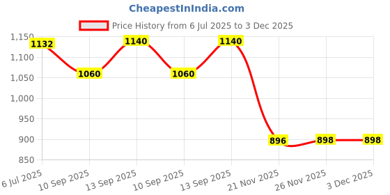 flipkart.com iqoniqe 24000 mAh 18 W Compact Pocket Size Power Bank iqoniqe Price History Graph from 6 Jul 2025 to 3 Dec 2025